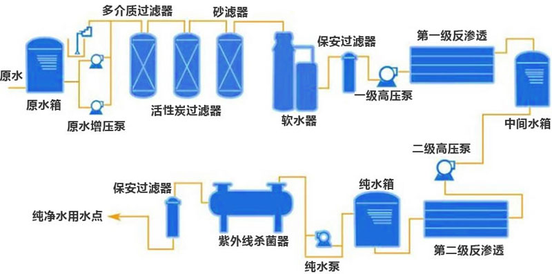 反滲透水處理設備工藝流程圖