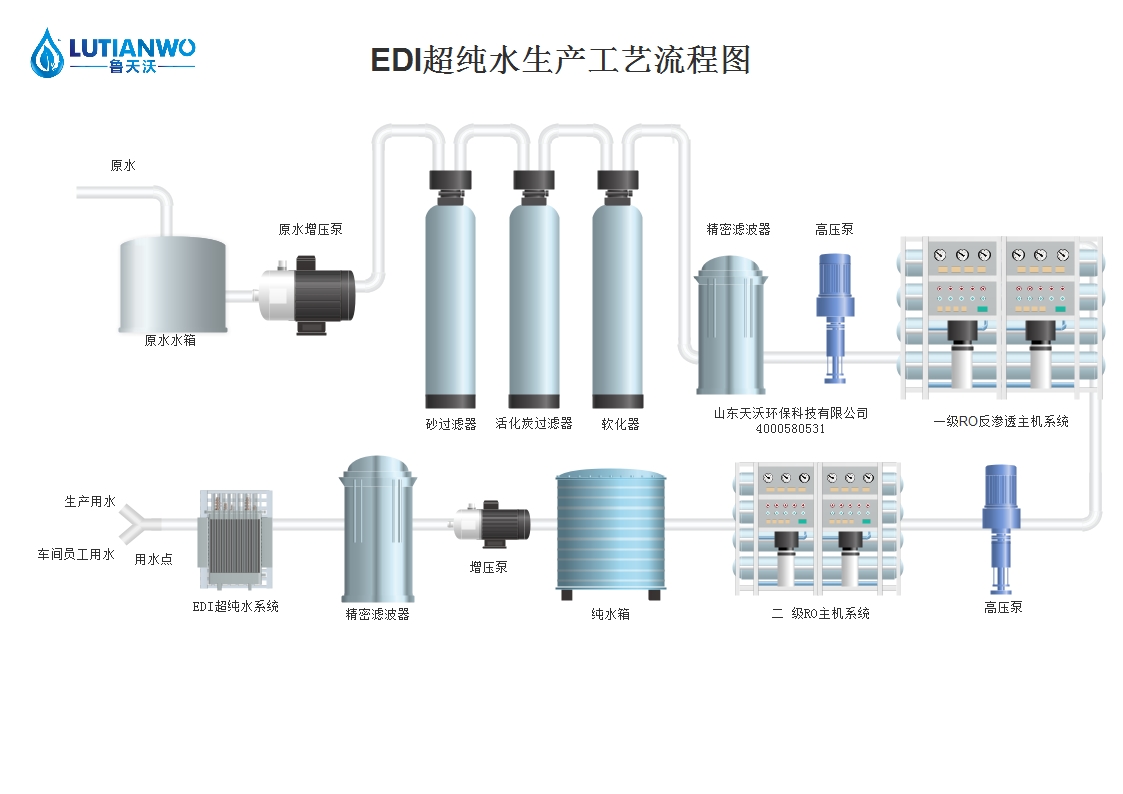 單級純化水反滲透設備工藝流程圖.png